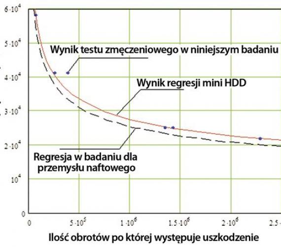 Efekt zmęczenia w żerdziach wiertniczych o małych średnicach, wykorzystywanych w technologii HDD
