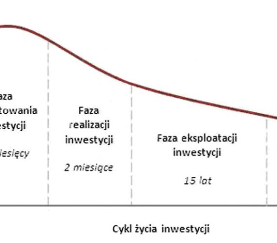 Rys. 1. Wpływ cyklu życia inwestycji na poziom ryzyka