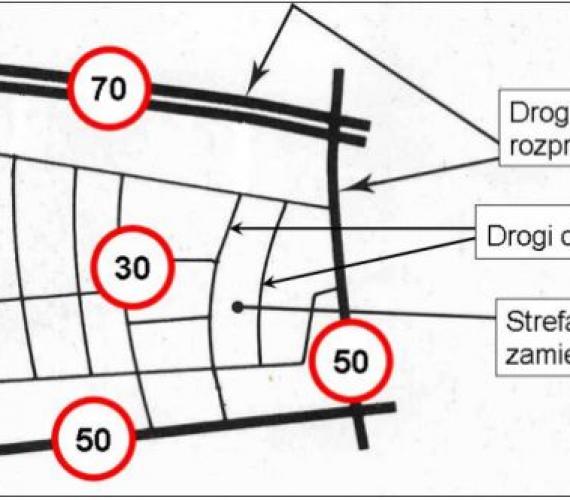 Zasady planowanego strefowania ograniczeń prędkości. Rys. z archiwum ZIKiT