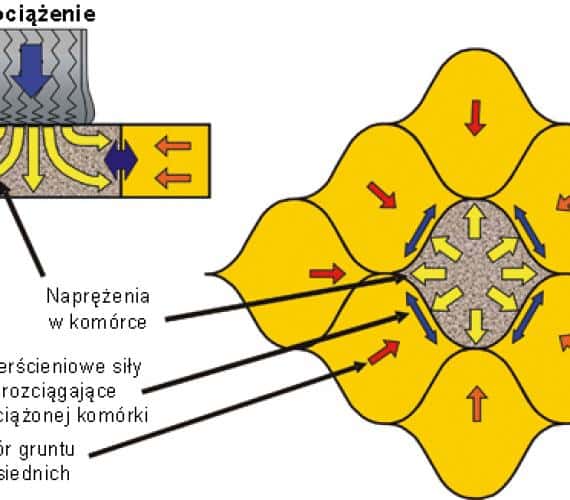 Rys. 1. Mechanizm przejmowania obciążeń przez geosiatkę komórkową