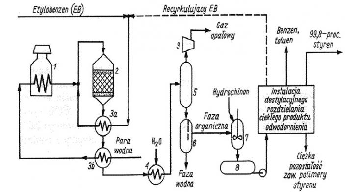 RYS. 1. | Uproszczony schemat produkcji styrenu metodą odwodornienia etylobenzenu: 1 – piec rurowy, 2 – reaktor adiabatyczny, 3 – wymienniki ciepła, 4 – chłodnica, 5 i 6 – separatory, 7 – mieszalnik , 8 – zbiornik ciekłego produktu odwodornienia, 9 – sprężarka [6]
