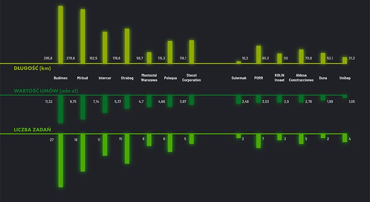 RYS. 1. | Najwięksi wykonawcy dróg według długości budowanych odcinków, wartości kontraktów oraz liczby realizowanych zadań (stan koniec I kwartału 2025 r.)