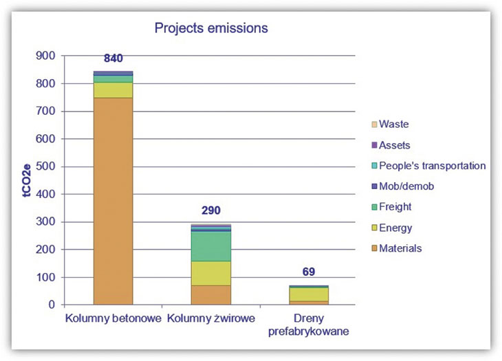 RYS. 2. | Emisja CO2 dla wybranych technologii na 10 000 m2 wzmocnionego podłoża gruntowego.  Źródło: Kalkulator emisji – Keller Polska