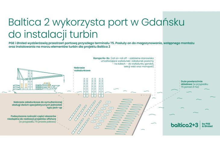 Źródło: PGE i Ørsted