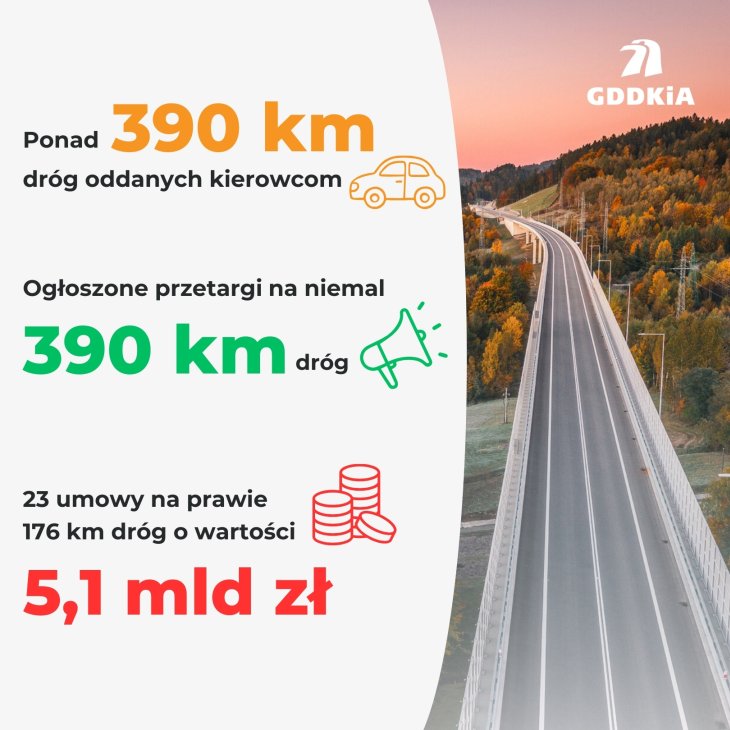 Źródło: GDDKiA