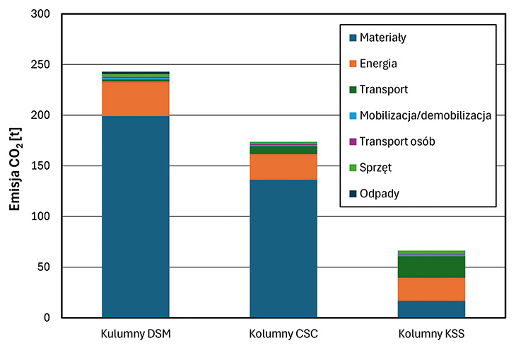 RYS. 3. | Porównanie kalkulacji emisji CO2 dla kolumn CSC, DSM i żwirowych dla wzmocnienia o wartości  ok. 500 tys. PLN obliczone przy użyciu kalkulatora EFFC