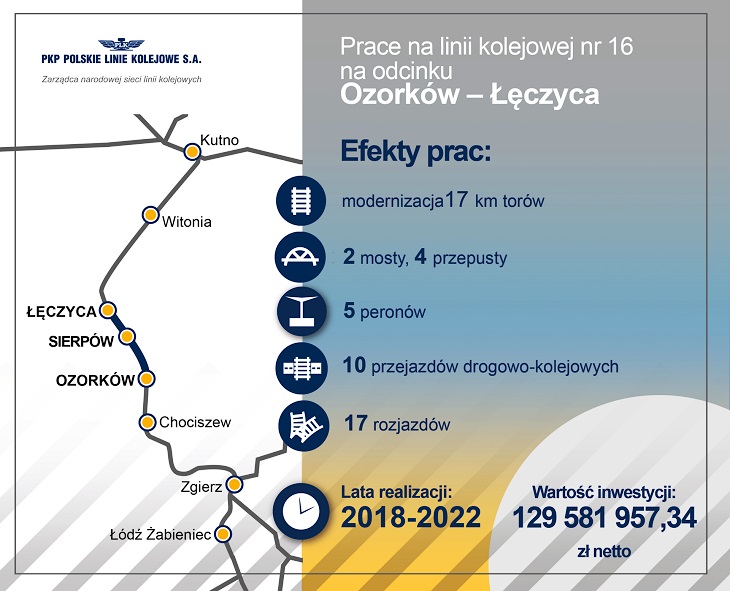 Remont linii Ozorków–Łęczyca. Źródło: PKP PLK