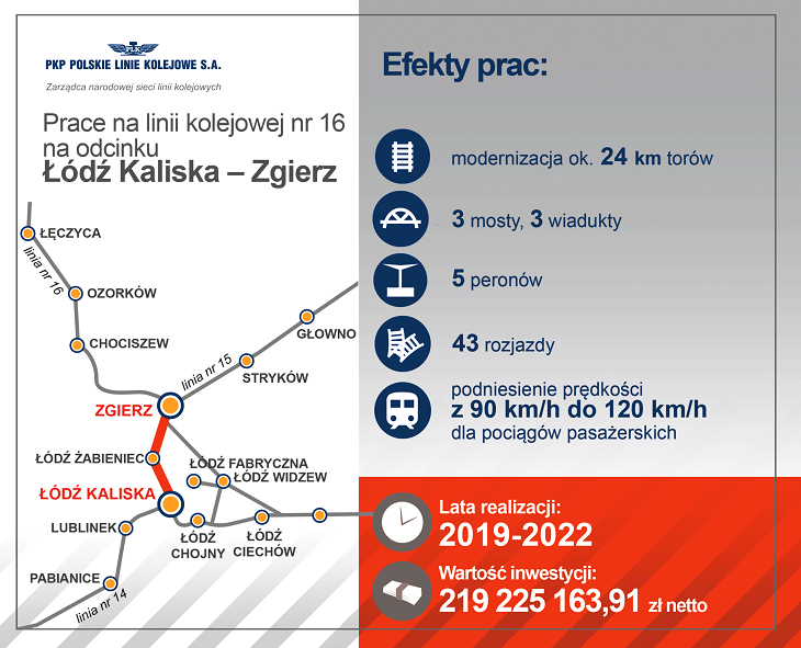 Modernizacja linii Łódź Kaliska–Zgierz. Źródło: PKP PLK