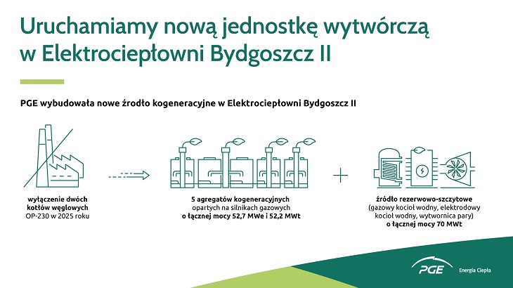 Źródło: PGE