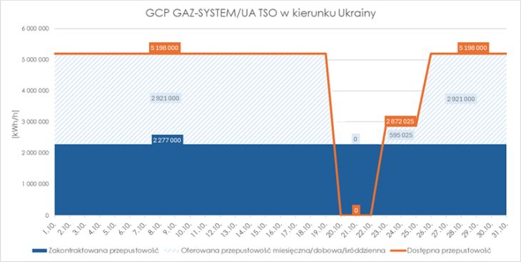 Źródło: Gaz-System