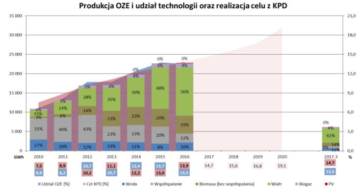 Produkcja OZE i udział technologii oraz realizacja celu z KPD
