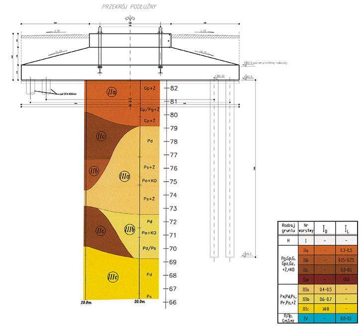 RYS. 2. | Przekrój fundamentu elektrowni wiatrowej z lokalizacją pali oraz układem warstw geologicznych
