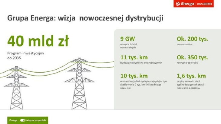 Źródło: Energa