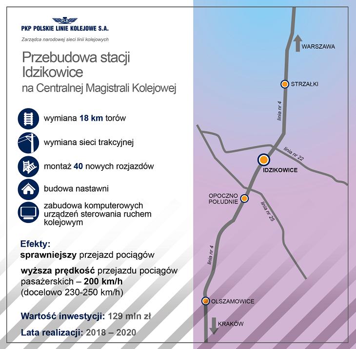 Przebudowa stacji Idzikowice. Źródło: PKP PLK