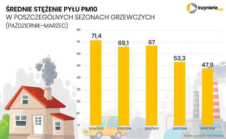 Stężenie pyłu PM10 w Krakowie