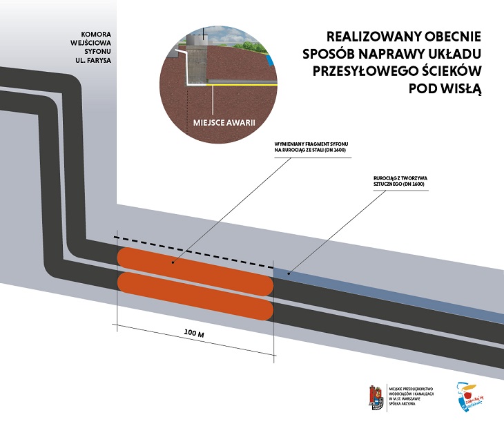 Naprawa rurociągu pod dnem Wisły. Źródło: MPWiK Warszawa