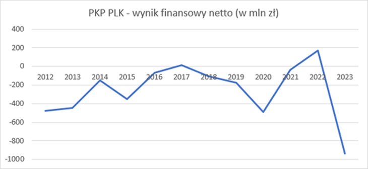 Źródło: PKP PLK