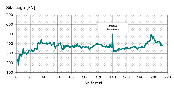 RYS. 1. | Wykres siły ciągu podczas instalacji rurociągu DN500, HDD Olszanka 