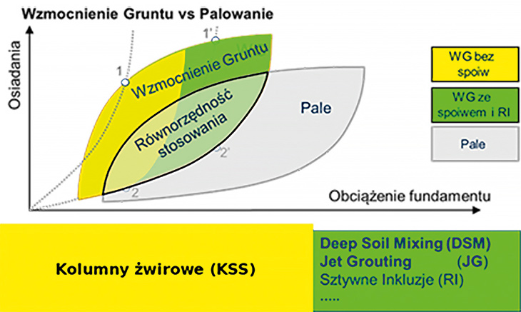 RYS. 4. | Zakres równoważnego zastosowania kolumn żwirowych (KSS) i palowania (na podstawie: Sondemann, Ground Improvement as Alternative to Piling – Effective Design Solutions for Heavily Loaded Structures)