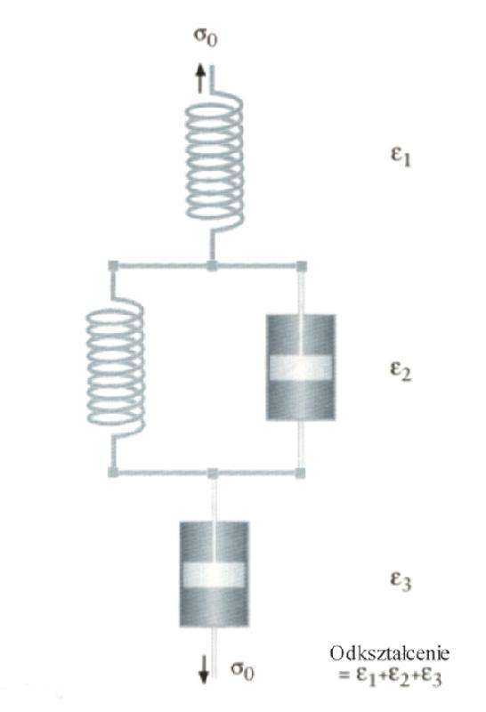 Rys. 3. Model mechaniczny ciała lepkosprężystego [2]