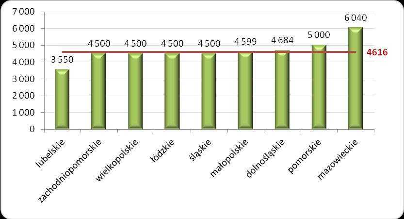 Rys. 1. Mediana wynagrodzenia całkowitego brutto w energetyce i ciepłownictwie  w różnych województwach w 2013 roku (w zł)