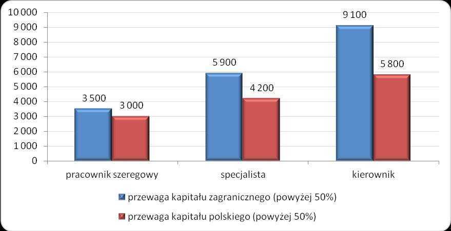 Rys. 2. Mediana wynagrodzenia całkowitego brutto w energetyce i ciepłownictwie w firmach polskich i zagranicznych na różnych szczeblach zatrudnienia w 2013 r. (w zł)