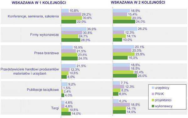 Rys. 5. Z wielu różnych źródeł informacji, które są zwykle wykorzystywane do popularyzacji wiedzy na temat technologii bezwykopowych, proszę wskazać dwa, z których dotychczas dowiedział( a) się Pan(i) najwięcej?