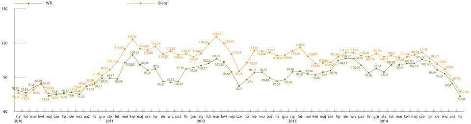 Rys. 2. Średniomiesięczne ceny ropy Brent i WTI notowane na giełdach w ciągu ostatnich pięciu lat