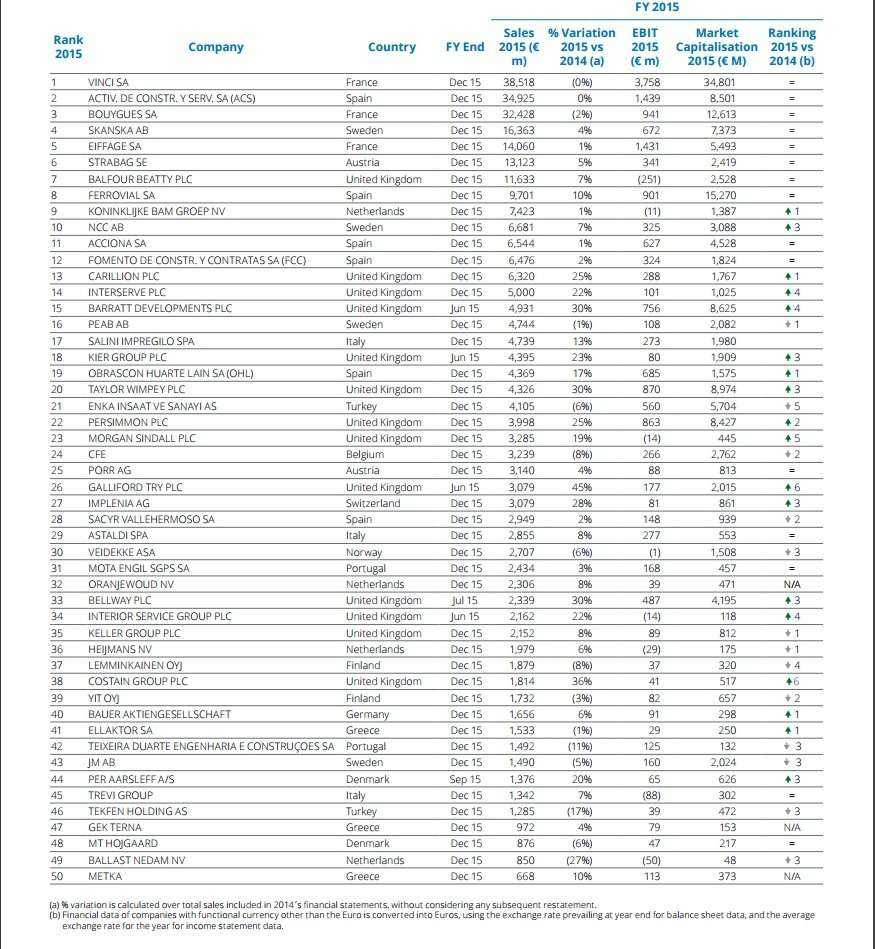 50 największych firm budowlanych w Europie. Źródło: Deloitte
