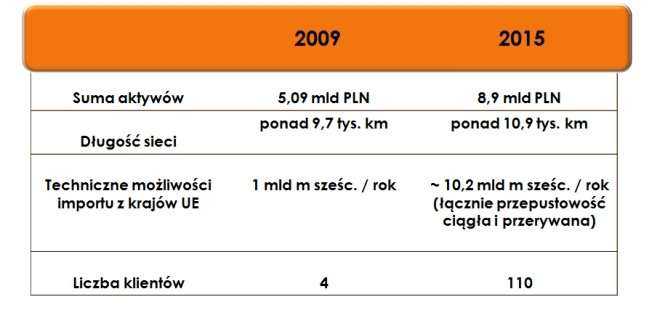 Z archwium GAZ-SYSTEM S.A.