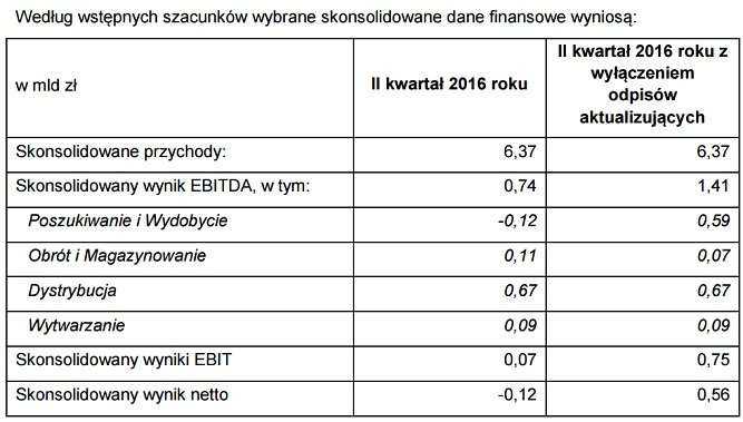 Wybrane skonsolidowane dane finansowe spółki PGNiG. Źródło: PGNiG