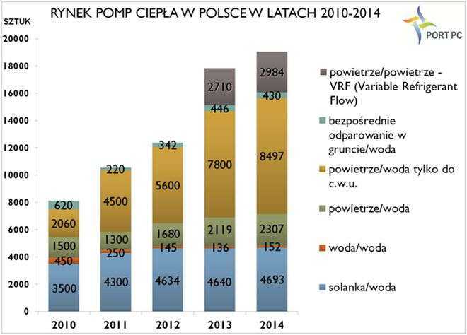 Rynek pomp ciepła w Polsce w latach 2010 - 2014. Opracowanie: PORT PC